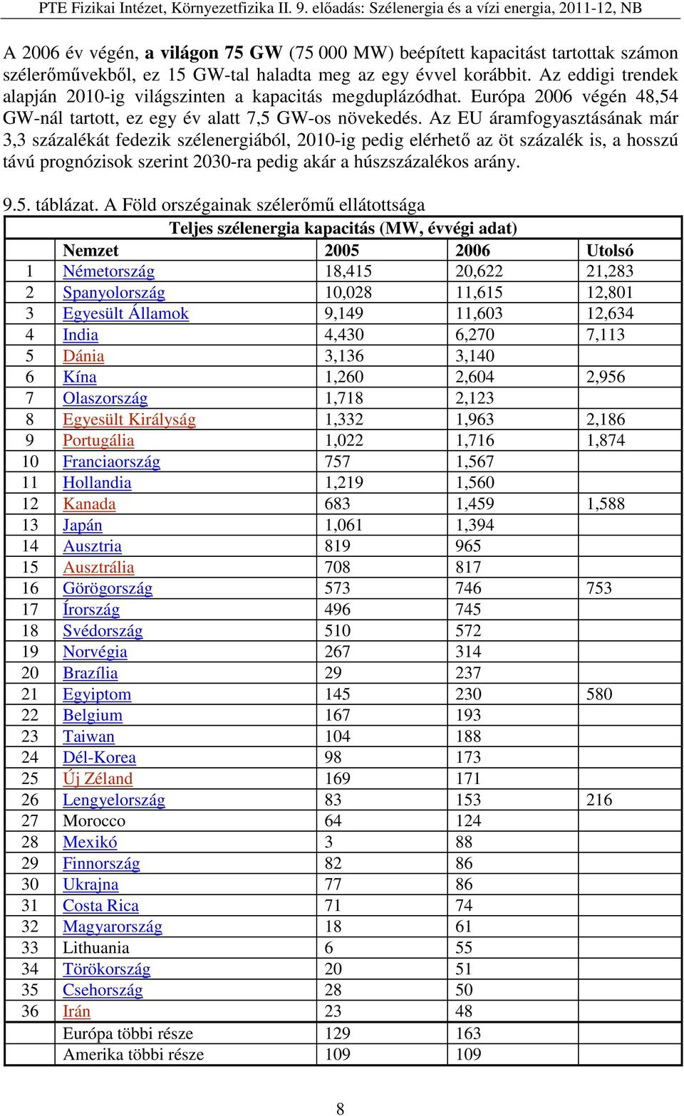 Az EU áramfogyasztásának már 3,3 százalékát fedezik szélenergiából, 2010-ig pedig elérhető az öt százalék is, a hosszú távú prognózisok szerint 2030-ra pedig akár a húszszázalékos arány. 9.5.