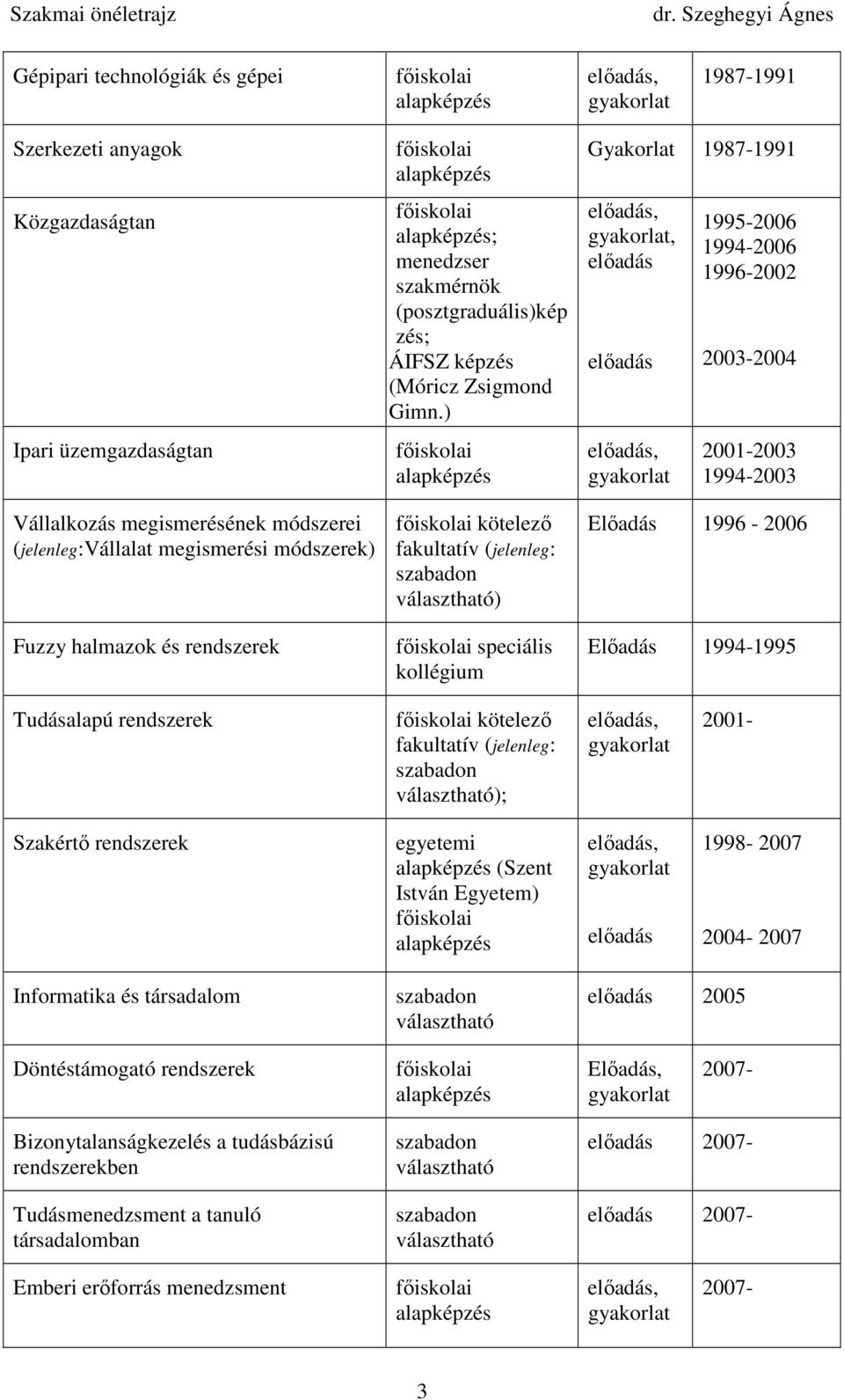 ) kötelezı fakultatív (jelenleg: ) speciális kollégium Gyakorlat 1987-1991, elıadás elıadás 1995-2006 1994-2006 1996-2002 2003-2004 2001-2003 1994-2003 Elıadás 1996-2006 Elıadás 1994-1995 Tudásalapú