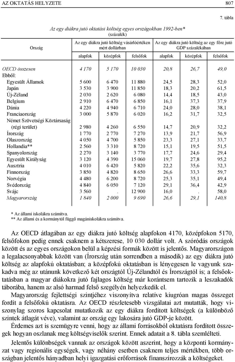 százalékában alapfok középfok felsőfok alapfok középfok felsőfok OECD összesen 4 170 5 170 10 030 20,8 26,7 49,0 Ebből: Egyesült Államok 5 600 6 470 11 880 24,5 28,3 52,0 Japán 3 530 3 900 11 850