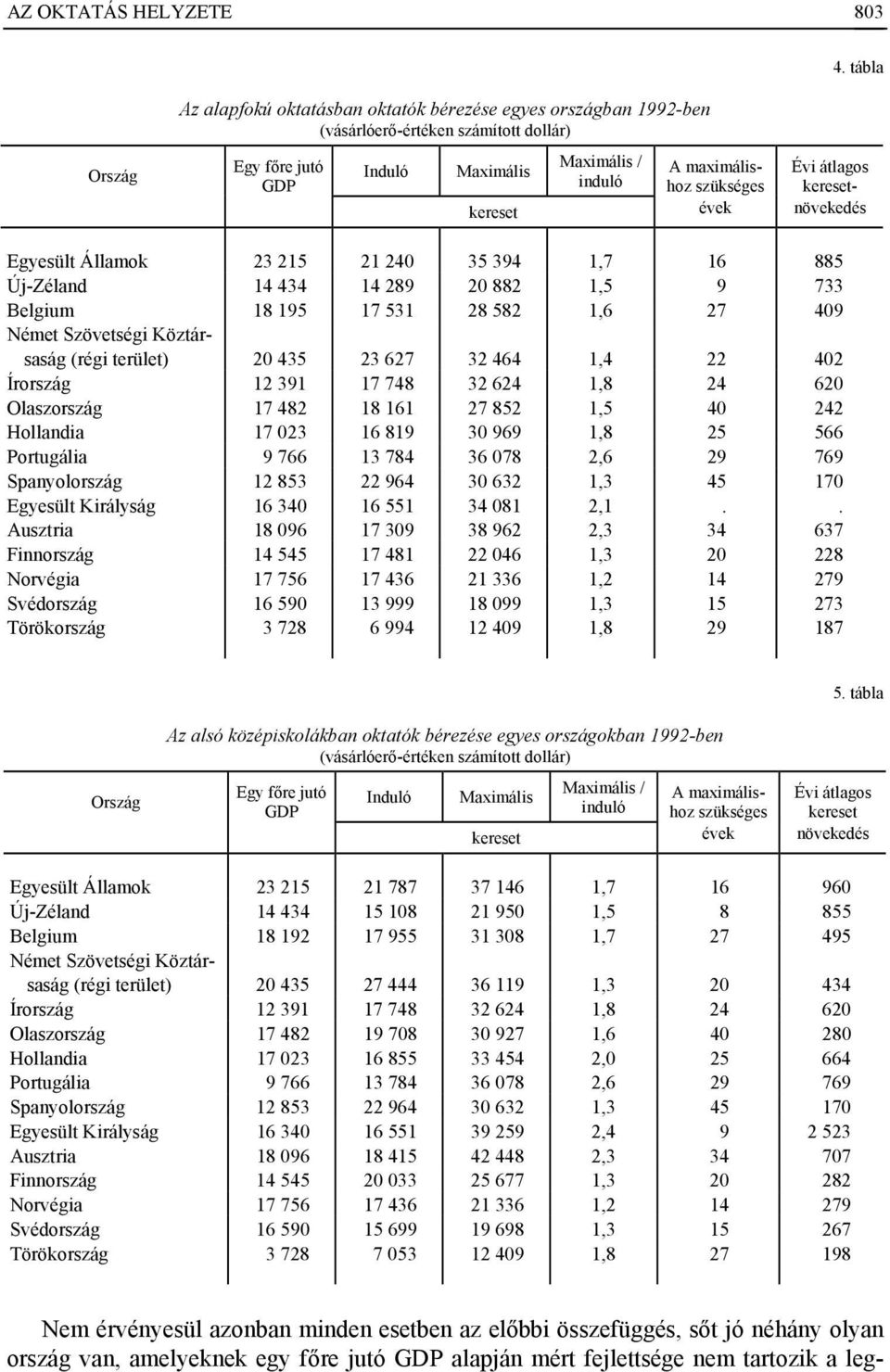 Évi átlagos induló kereset évek növekedés Egyesült Államok 23 215 21 240 35 394 1,7 16 885 Új-Zéland 14 434 14 289 20 882 1,5 9 733 Belgium 18 195 17 531 28 582 1,6 27 409 Német Szövetségi