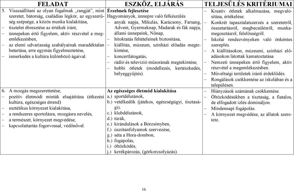 figyelem, aktív részvétel a megemlékezésben, az elemi udvariasság szabályainak maradéktalan betartása, erre egymás figyelmeztetése, ismerkedés a kultúra különböző ágaival. 6.