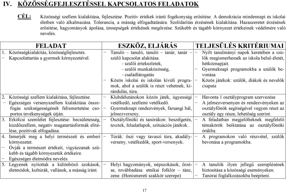 Hazaszeretet érzésének erősítése, hagyományok ápolása, ünnepségek értékének megőrzése. Szűkebb és tágabb környezet értékeinek védelmére való nevelés. FELADAT ESZKÖZ, ELJÁRÁS TELJESÜLÉS KRITÉRIUMAI 1.