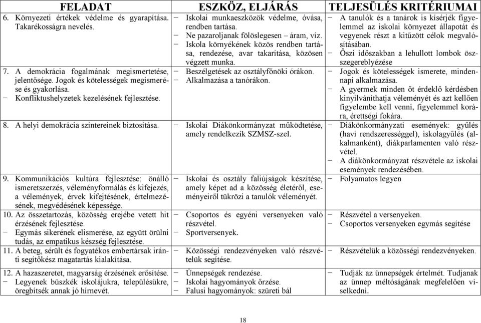 Iskola környékének közös rendben tartása, rendezése, avar takarítása, közösen végzett munka. Beszélgetések az osztályfőnöki órákon. Alkalmazása a tanórákon. 8.