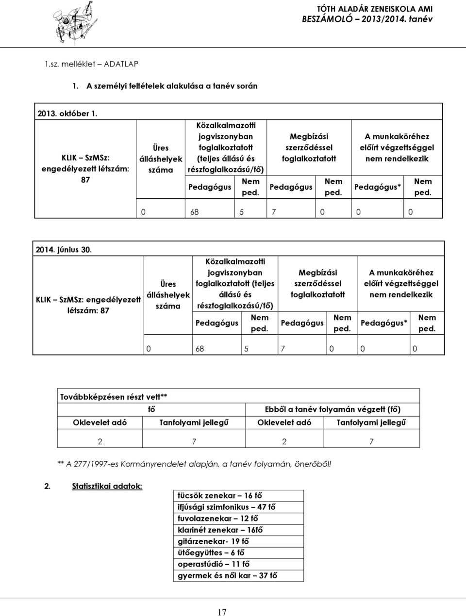 Megbízási szerződéssel foglalkoztatott Pedagógus Nem ped. A munkaköréhez előírt végzettséggel nem rendelkezik Pedagógus* Nem ped. 0 68 5 7 0 0 0 2014. június 30.