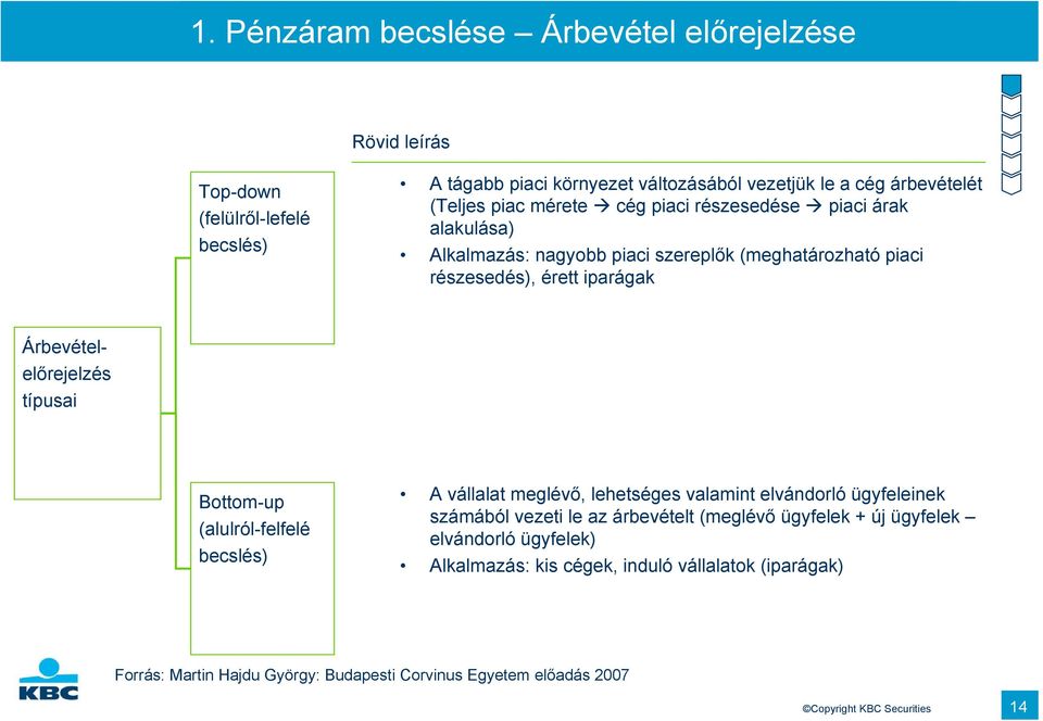 típusai Bottom-up (alulról-felfelé becslés) A vállalat meglévő, lehetséges valamint elvándorló ügyfeleinek számából vezeti le az árbevételt (meglévő ügyfelek + új