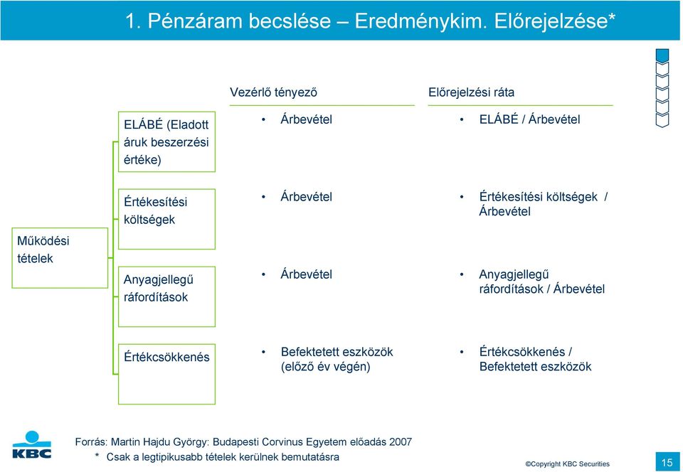 Értékesítési költségek Anyagjellegű ráfordítások Árbevétel Árbevétel Értékesítési költségek / Árbevétel Anyagjellegű ráfordítások /