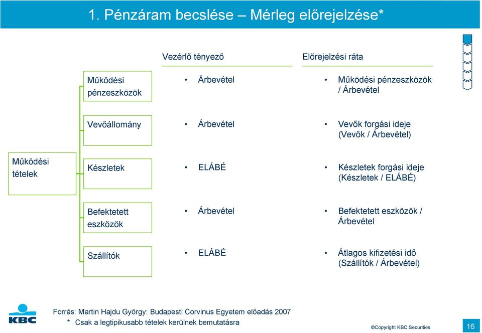 (Készletek / ELÁBÉ) Befektetett eszközök Árbevétel Befektetett eszközök / Árbevétel Szállítók ELÁBÉ Átlagos kifizetési idő (Szállítók /