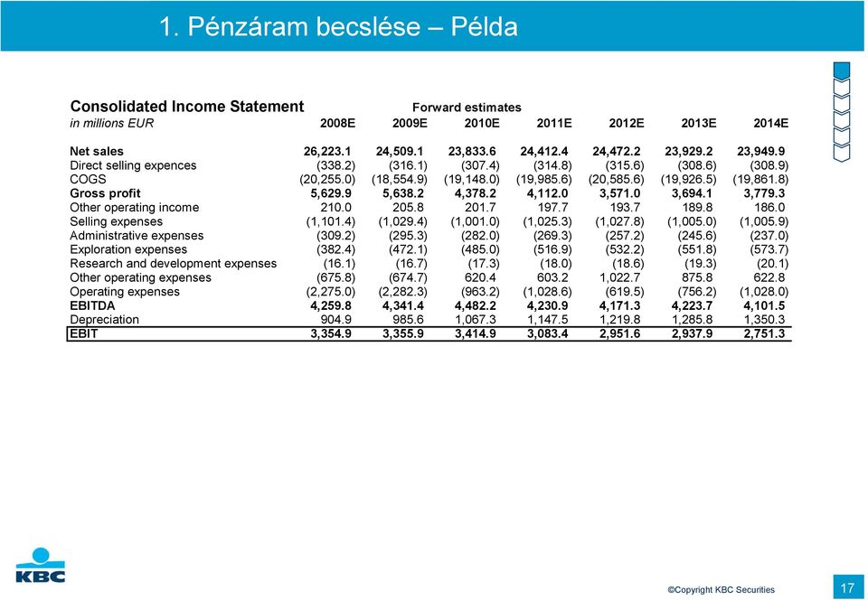 2 4,378.2 4,112.0 3,571.0 3,694.1 3,779.3 Other operating income 210.0 205.8 201.7 197.7 193.7 189.8 186.0 Selling expenses (1,101.4) (1,029.4) (1,001.0) (1,025.3) (1,027.8) (1,005.0) (1,005.