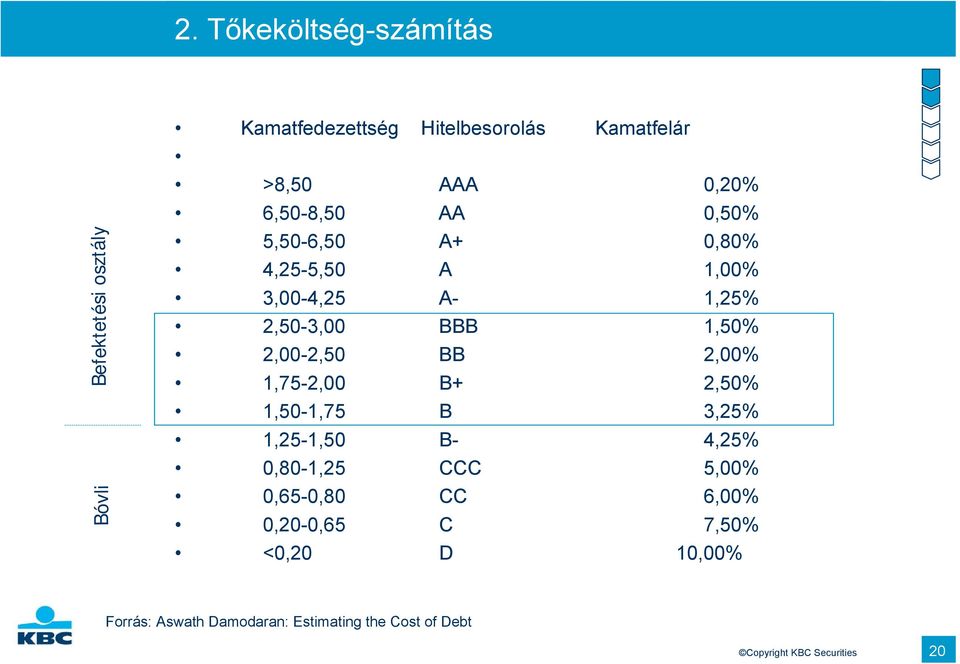 6,50-8,50 AA 0,50% 5,50-6,50 A+ 0,80% 4,25-5,50 A 1,00% 3,00-4,25 A- 1,25% 2,50-3,00 BBB 1,50% 2,00-2,50 BB