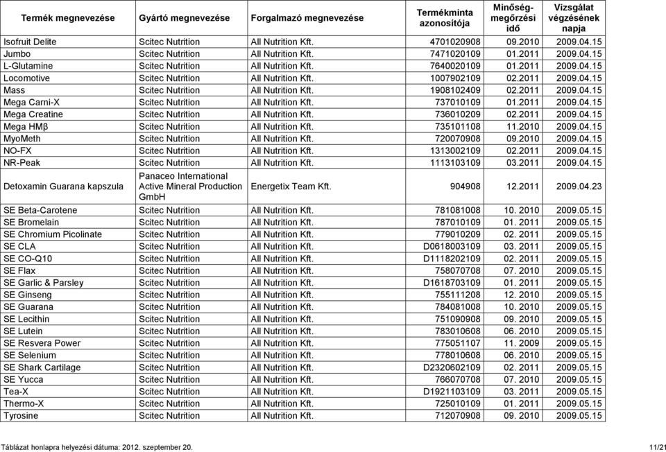 737010109 01.2011 2009.04.15 Mega Creatine Scitec Nutrition All Nutrition Kft. 736010209 02.2011 2009.04.15 Mega HMβ Scitec Nutrition All Nutrition Kft. 735101108 11.2010 2009.04.15 MyoMeth Scitec Nutrition All Nutrition Kft.