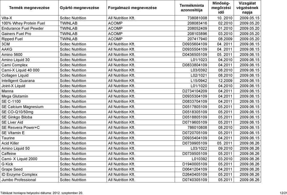2011 2009.06.15 Amino 5600 Scitec Nutrition All Nutrition Kft. D0436505109 05. 2011 2009.06.15 Amino Liquid 30 Scitec Nutrition All Nutrition Kft. L01/1023 04.2010 2009.06.15 Carni Complex Scitec Nutrition All Nutrition Kft.