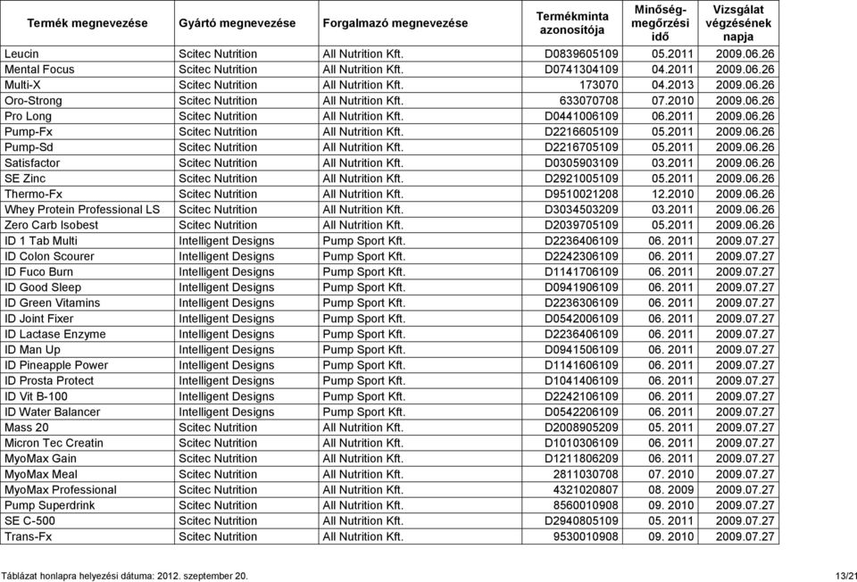 D2216605109 05.2011 2009.06.26 Pump-Sd Scitec Nutrition All Nutrition Kft. D2216705109 05.2011 2009.06.26 Satisfactor Scitec Nutrition All Nutrition Kft. D0305903109 03.2011 2009.06.26 SE Zinc Scitec Nutrition All Nutrition Kft.