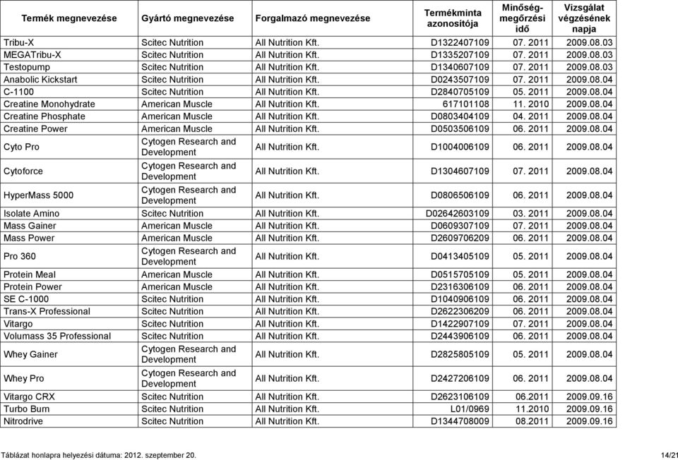 617101108 11. 2010 2009.08.04 Creatine Phosphate American Muscle All Nutrition Kft. D0803404109 04. 2011 2009.08.04 Creatine Power American Muscle All Nutrition Kft. D0503506109 06. 2011 2009.08.04 Cyto Pro Cytogen Research and Development All Nutrition Kft.