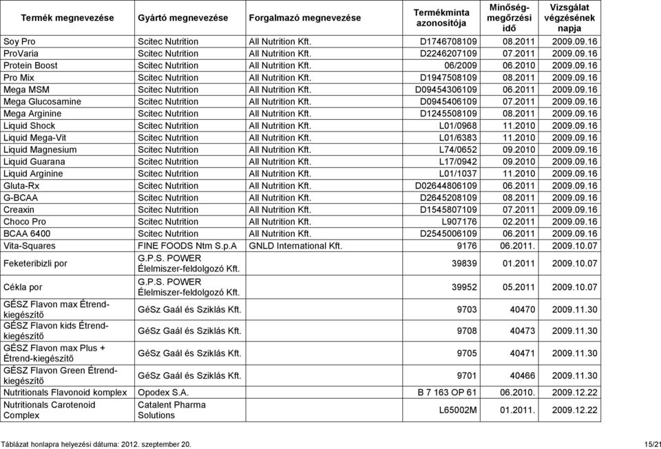 D0945406109 07.2011 2009.09.16 Mega Arginine Scitec Nutrition All Nutrition Kft. D1245508109 08.2011 2009.09.16 Liquid Shock Scitec Nutrition All Nutrition Kft. L01/0968 11.2010 2009.09.16 Liquid Mega-Vit Scitec Nutrition All Nutrition Kft.