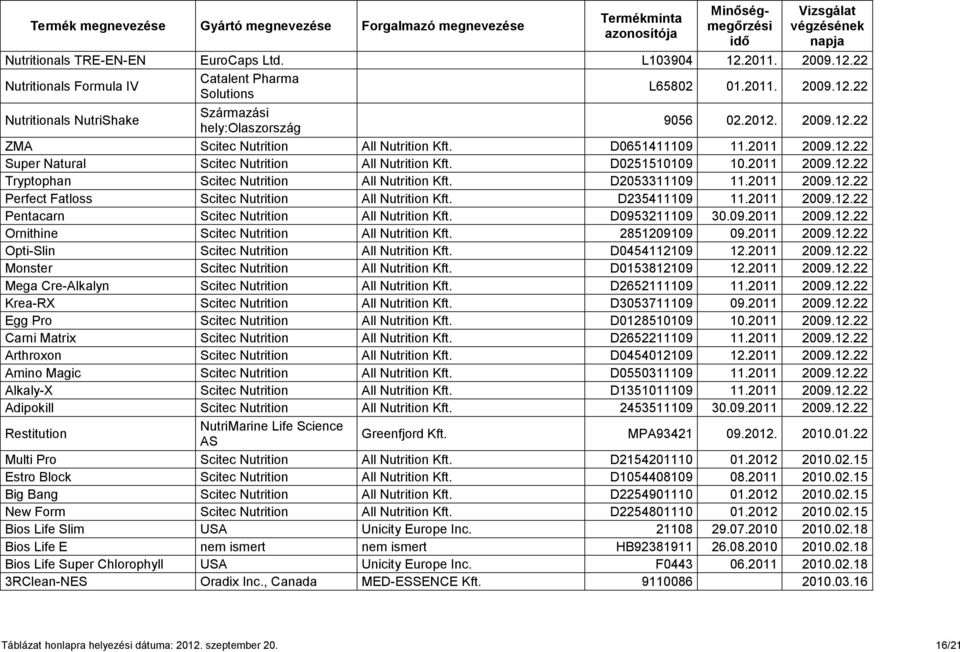 D2053311109 11.2011 2009.12.22 Perfect Fatloss Scitec Nutrition All Nutrition Kft. D235411109 11.2011 2009.12.22 Pentacarn Scitec Nutrition All Nutrition Kft. D0953211109 30.09.2011 2009.12.22 Ornithine Scitec Nutrition All Nutrition Kft.