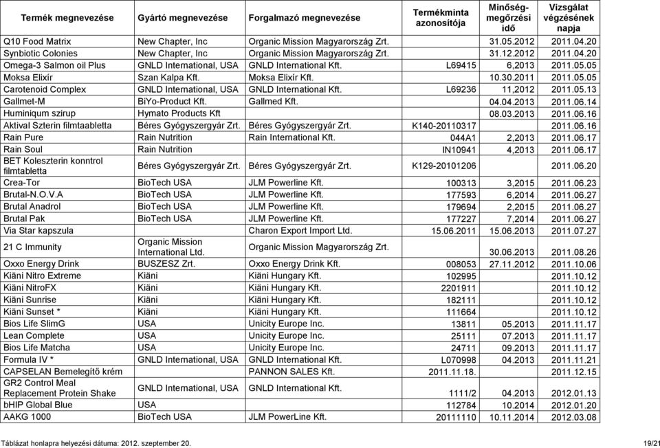 Gallmed Kft. 04.04.2013 2011.06.14 Huminiqum szirup Hymato Products Kft 08.03.2013 2011.06.16 Aktival Szterin filmtaabletta Béres Gyógyszergyár Zrt. Béres Gyógyszergyár Zrt. K140-20110317 2011.06.16 Rain Pure Rain Nutrition Rain International Kft.
