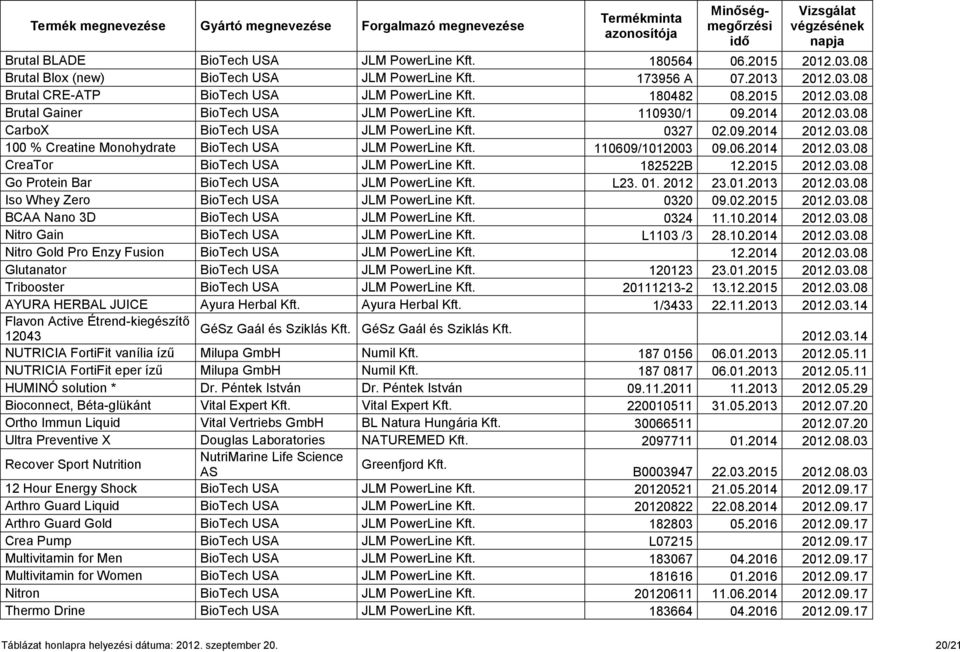 110609/1012003 09.06.2014 2012.03.08 CreaTor BioTech JLM PowerLine Kft. 182522B 12.2015 2012.03.08 Go Protein Bar BioTech JLM PowerLine Kft. L23. 01. 2012 23.01.2013 2012.03.08 Iso Whey Zero BioTech JLM PowerLine Kft.