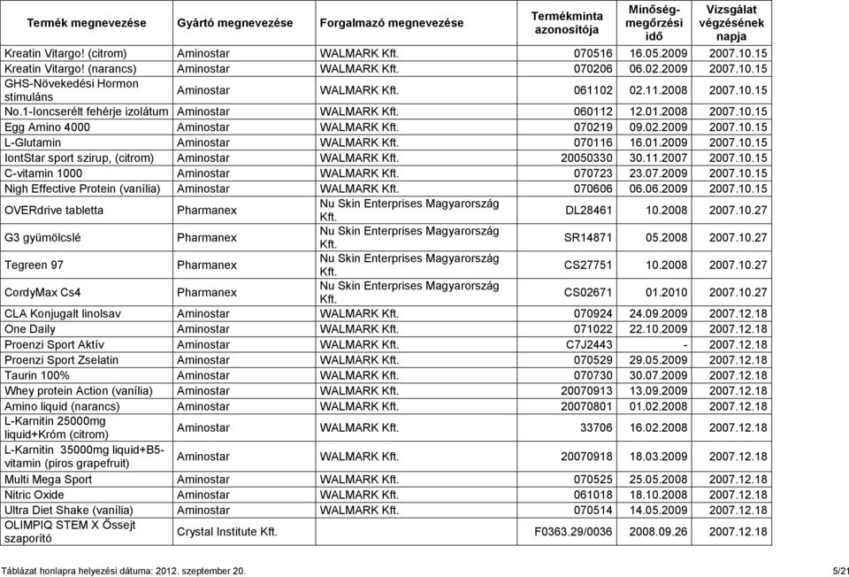 070116 16.01.2009 2007.10.15 IontStar sport szirup, (citrom) Aminostar WALMARK Kft. 20050330 30.11.2007 2007.10.15 C-vitamin 1000 Aminostar WALMARK Kft. 070723 23.07.2009 2007.10.15 Nigh Effective Protein (vanília) Aminostar WALMARK Kft.