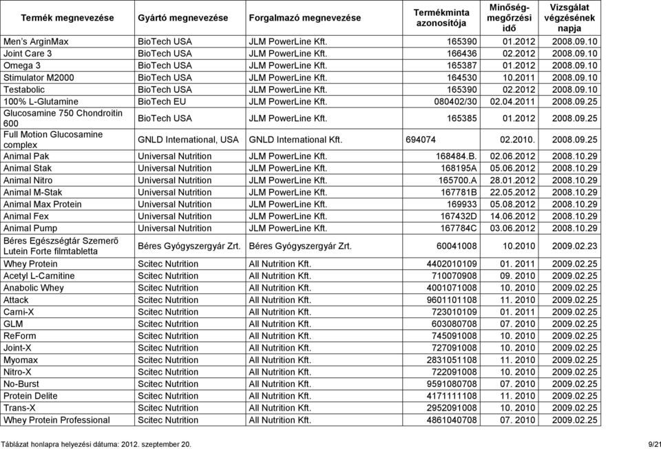 165385 01.2012 2008.09.25 Full Motion Glucosamine complex GNLD International, GNLD International Kft. 694074 02.2010. 2008.09.25 Animal Pak Universal Nutrition JLM PowerLine Kft. 168484.B. 02.06.