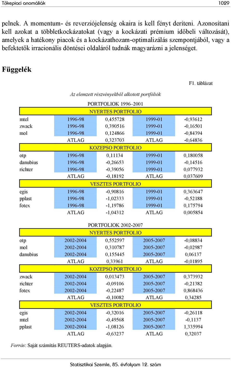 döntései oldaláról tudnák magyarázni a jelenséget. Függelék Az elemzett részvényekből alkotott portfóliók PORTFOLIOK 1996 2001 NYERTES PORTFOLIO F1.