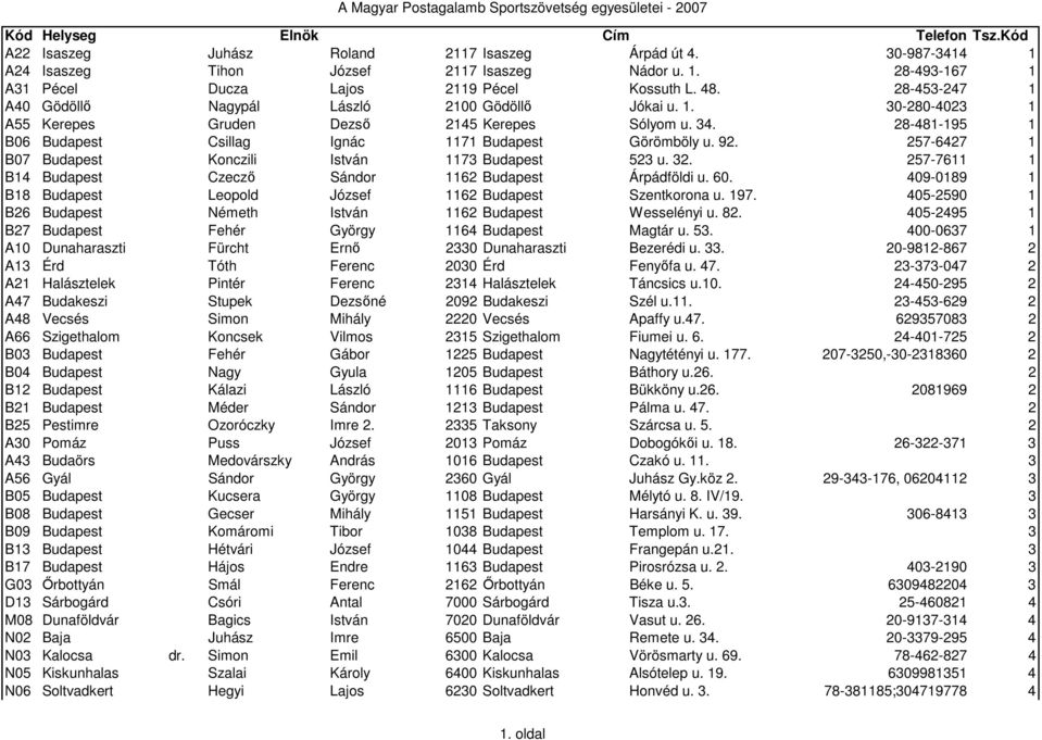 28-481-195 1 B06 Budapest Csillag Ignác 1171 Budapest Görömböly u. 92. 257-6427 1 B07 Budapest Konczili István 1173 Budapest 523 u. 32.