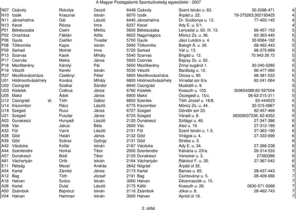 u. 36. 63-363-440 5 P06 Gyula Cséfán Tivadar 5700 Gyula Jász Lukács u. 4. 30-9384-162 5 P08 Tótkomlós Kajos István 5940 Tótkomlós Balogh Á. u. 26.