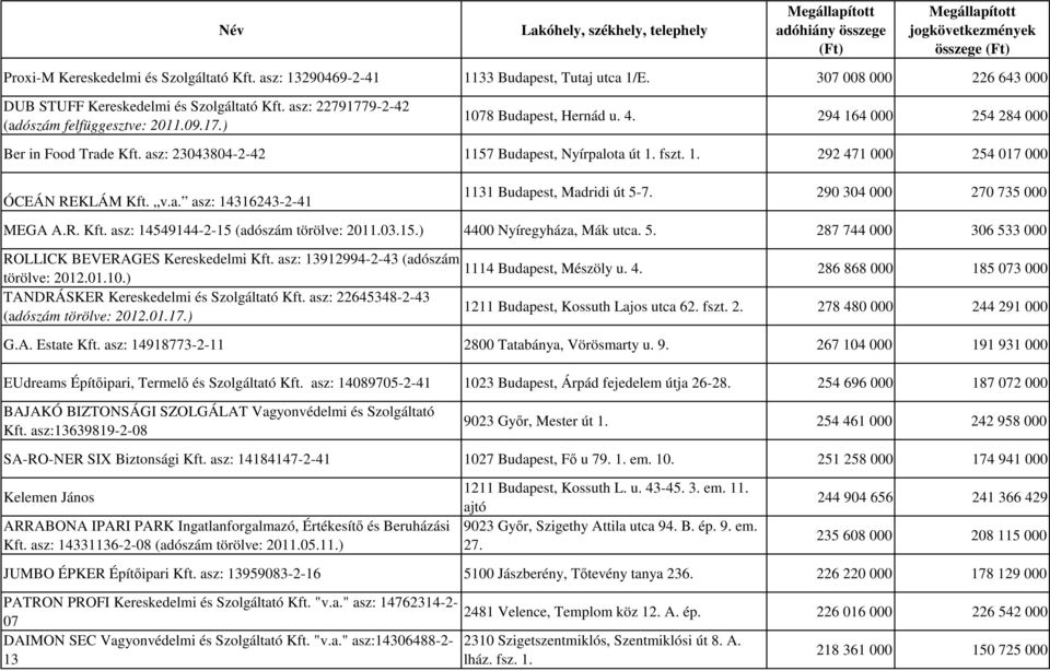 v.a. asz: 14316243-2-41 1131 Budapest, Madridi út 5-7. 290 304 000 270 735 000 MEGA A.R. Kft. asz: 14549144-2-15 (adószám törölve: 2011.03.15.) 4400 Nyíregyháza, Mák utca. 5. 287 744 000 306 533 000 ROLLICK BEVERAGES Kereskedelmi Kft.