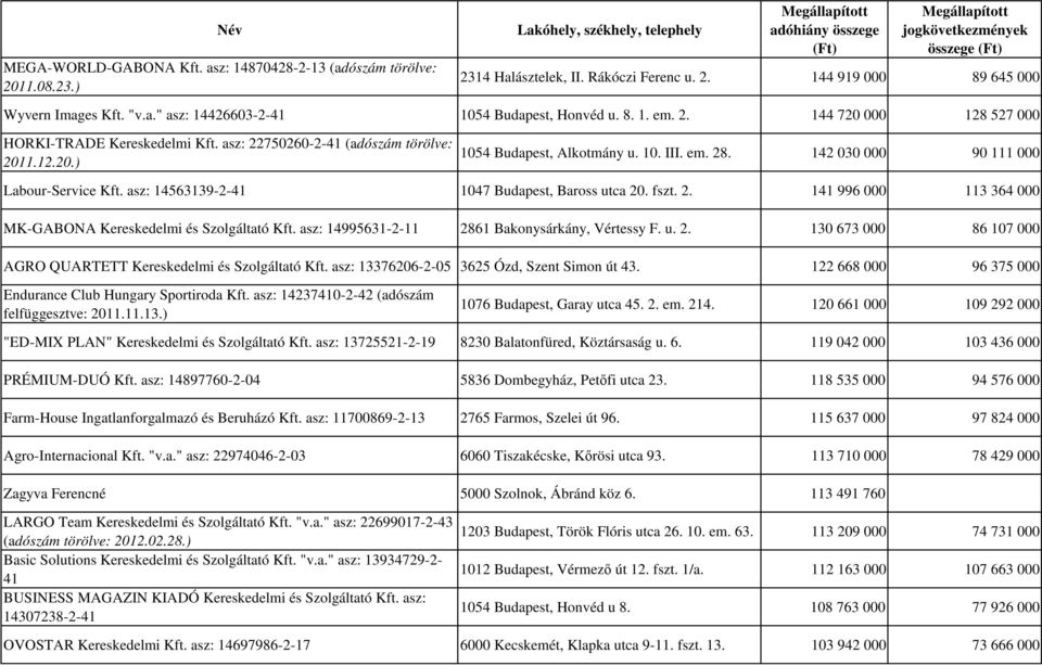 142 030 000 90 111 000 Labour-Service Kft. asz: 14563139-2-41 1047 Budapest, Baross utca 20. fszt. 2. 141 996 000 113 364 000 MK-GABONA Kereskedelmi és Szolgáltató Kft.