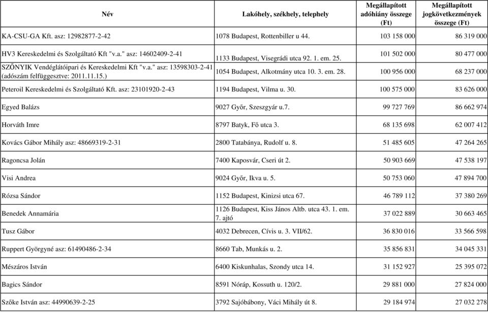 100 956 000 68 237 000 Peteroil Kereskedelmi és Szolgáltató Kft. asz: 23101920-2-43 1194 Budapest, Vilma u. 30. 100 575 000 83 626 000 Egyed Balázs 9027 Gyır, Szeszgyár u.7. 99 727 769 86 662 974 Horváth Imre 8797 Batyk, Fı utca 3.