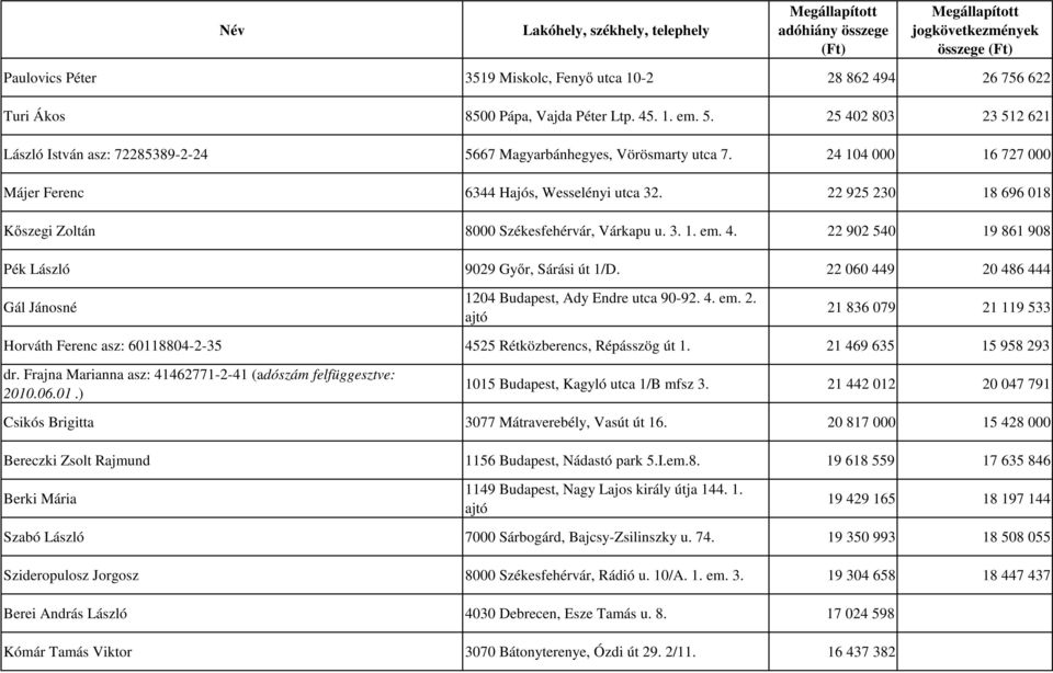 22 925 230 18 696 018 Kıszegi Zoltán 8000 Székesfehérvár, Várkapu u. 3. 1. em. 4. 22 902 540 19 861 908 Pék László 9029 Gyır, Sárási út 1/D.