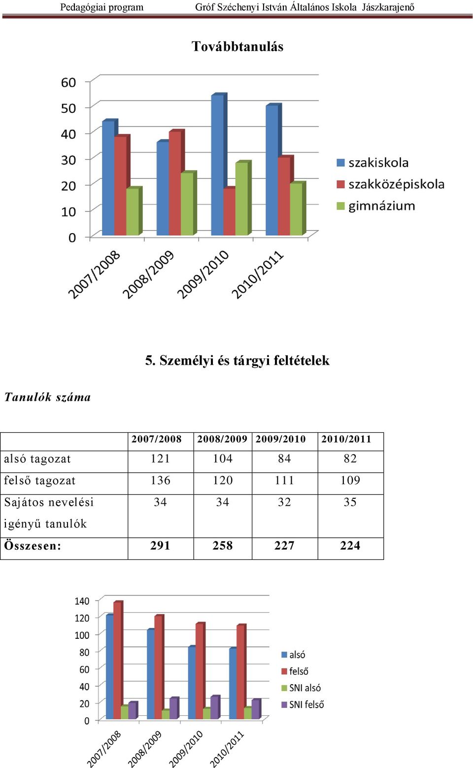 2009/2010 2010/2011 alsó tagozat 121 104 84 82 felső tagozat 136