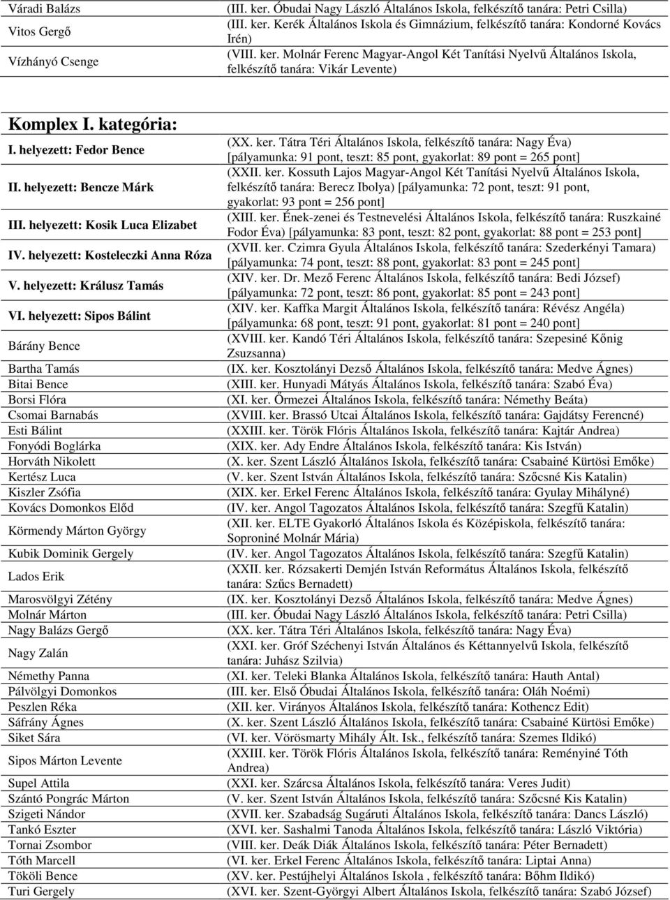 helyezett: Sipos Bálint Bárány Bence Bartha Tamás Bitai Bence Borsi Flóra Csomai Barnabás Esti Bálint Fonyódi Boglárka Horváth Nikolett Kertész Luca Kiszler Zsófia Kovács Domonkos Előd Körmendy