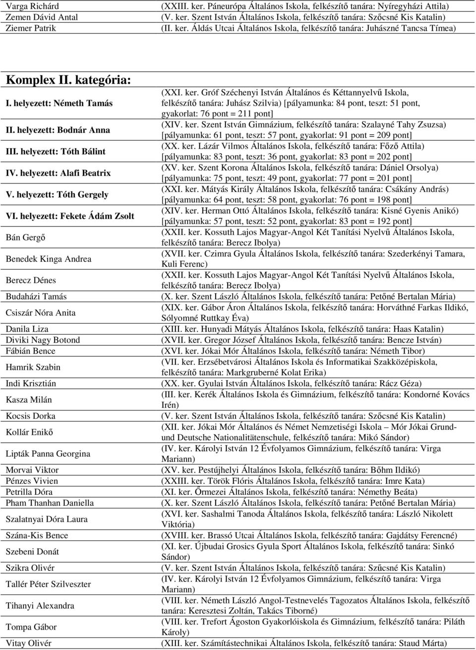 helyezett: Fekete Ádám Zsolt Bán Gergő Benedek Kinga Andrea Berecz Dénes Budaházi Tamás Csiszár Nóra Anita Danila Liza Diviki Nagy Botond Fábián Bence Hamrik Szabin Indi Krisztián Kasza Milán Kocsis