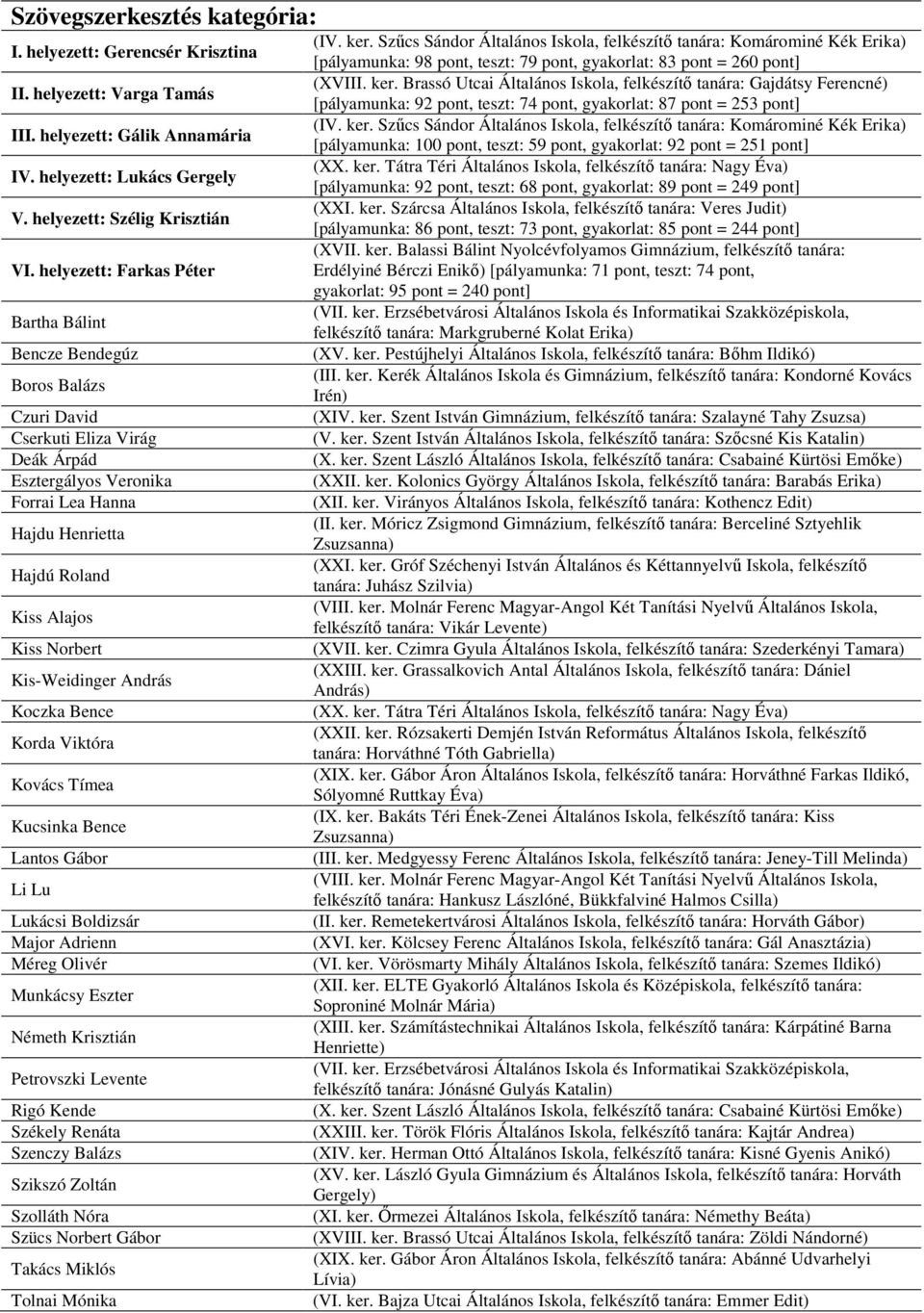 Norbert Kis-Weidinger András Koczka Bence Korda Viktóra Kovács Tímea Kucsinka Bence Lantos Gábor Li Lu Lukácsi Boldizsár Major Adrienn Méreg Olivér Munkácsy Eszter Németh Krisztián Petrovszki Levente
