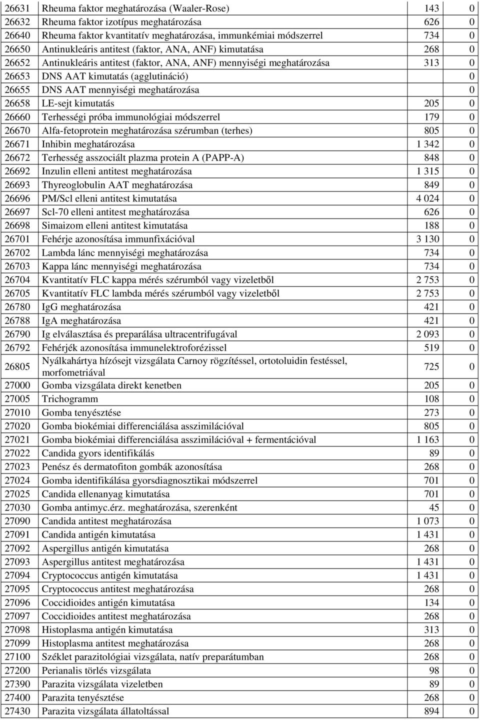 meghatározása 0 26658 LE-sejt kimutatás 205 0 26660 Terhességi próba immunológiai módszerrel 179 0 26670 Alfa-fetoprotein meghatározása szérumban (terhes) 805 0 26671 Inhibin meghatározása 1 342 0