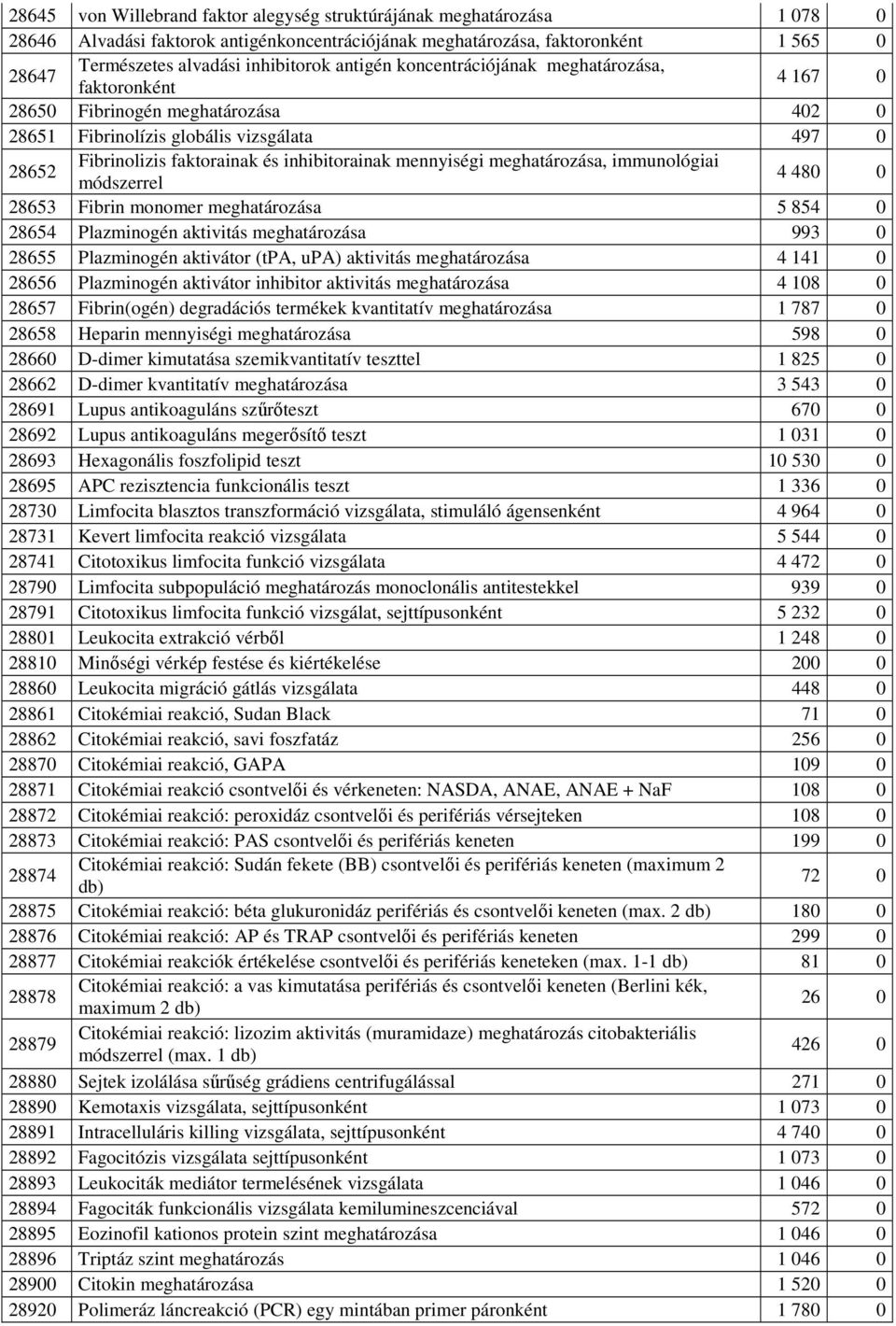 mennyiségi meghatározása, immunológiai módszerrel 4 480 0 28653 Fibrin monomer meghatározása 5 854 0 28654 Plazminogén aktivitás meghatározása 993 0 28655 Plazminogén aktivátor (tpa, upa) aktivitás