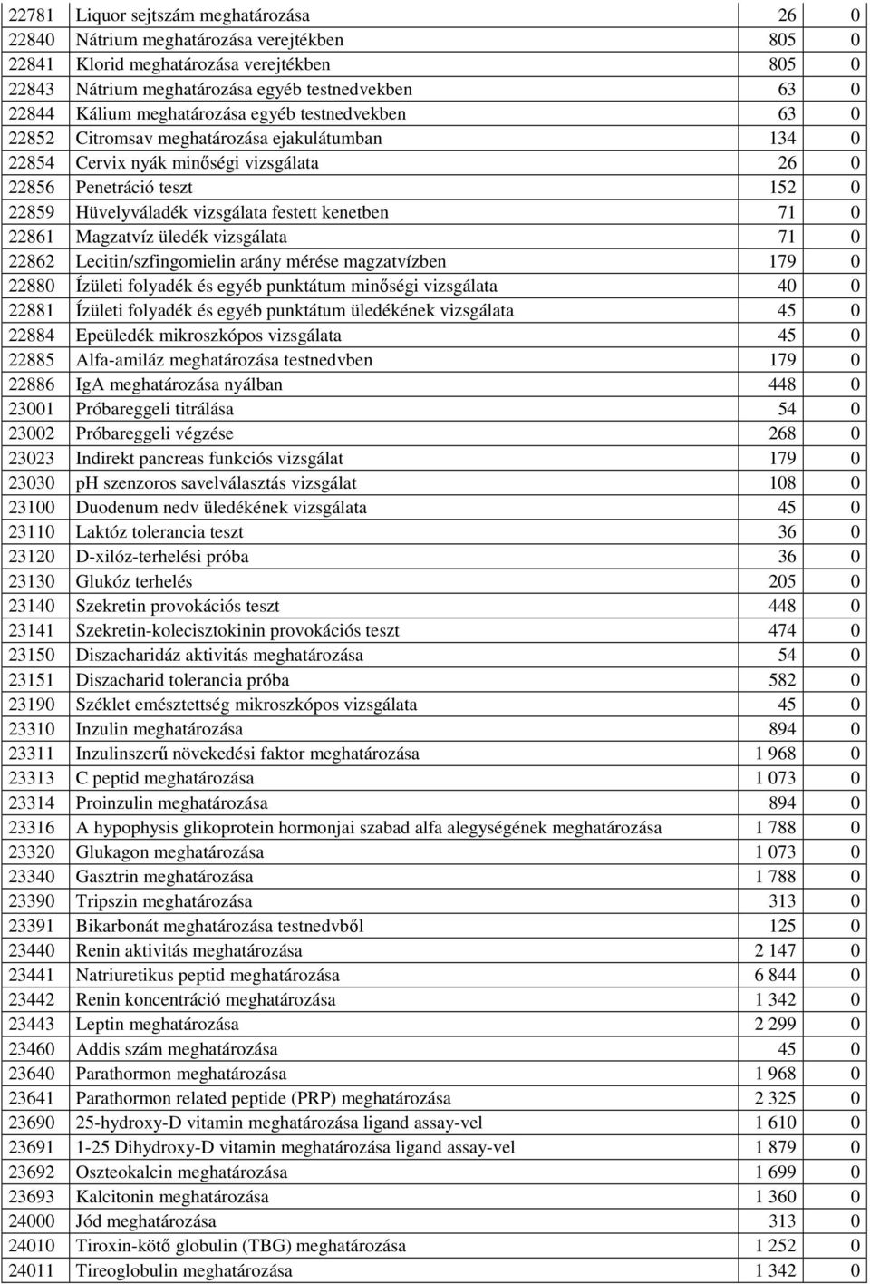 kenetben 71 0 22861 Magzatvíz üledék vizsgálata 71 0 22862 Lecitin/szfingomielin arány mérése magzatvízben 179 0 22880 Ízületi folyadék és egyéb punktátum minıségi vizsgálata 40 0 22881 Ízületi