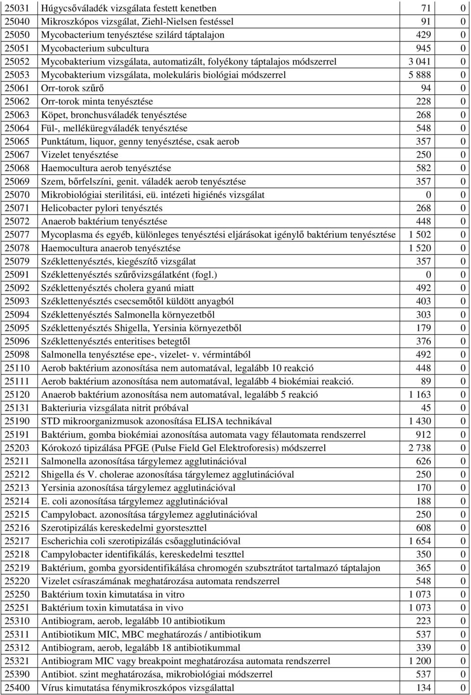 94 0 25062 Orr-torok minta tenyésztése 228 0 25063 Köpet, bronchusváladék tenyésztése 268 0 25064 Fül-, melléküregváladék tenyésztése 548 0 25065 Punktátum, liquor, genny tenyésztése, csak aerob 357