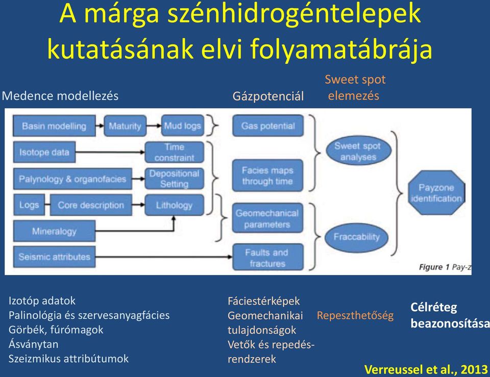 Görbék, fúrómagok Ásványtan Szeizmikus attribútumok Fáciestérképek Geomechanikai