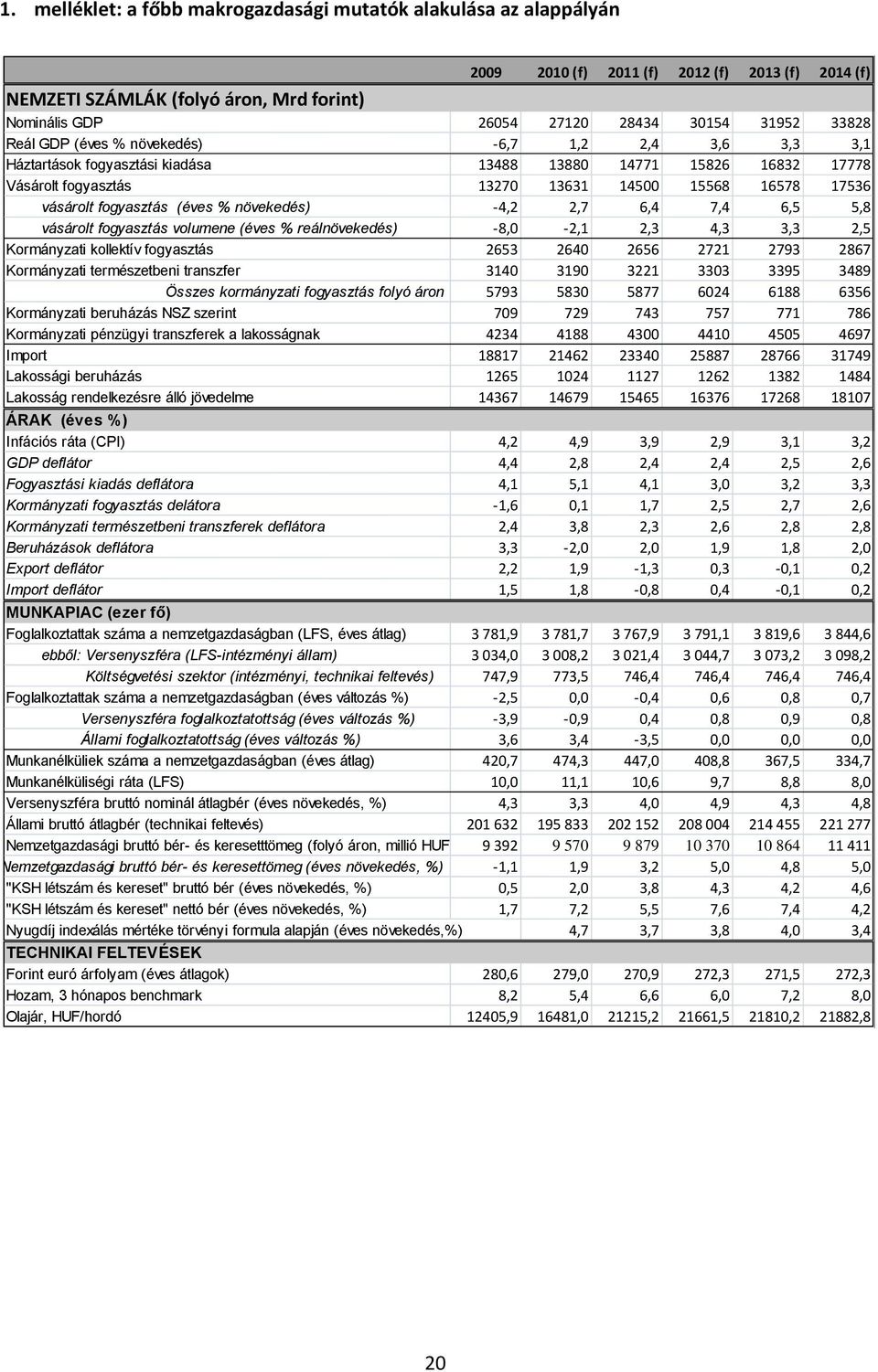 fogyasztás (éves % növekedés) -4,2 2,7 6,4 7,4 6,5 5,8 vásárolt fogyasztás volumene (éves % reálnövekedés) -8,0-2,1 2,3 4,3 3,3 2,5 Kormányzati kollektív fogyasztás 2653 2640 2656 2721 2793 2867