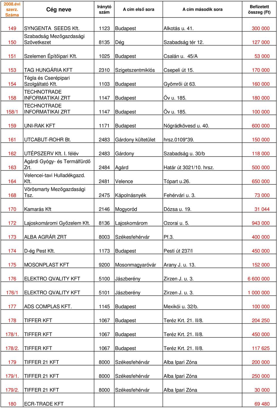 160 000 TECHNOTRADE INFORMATIKAI ZRT 1147 Budapest Öv u. 185. 180 000 TECHNOTRADE INFORMATIKAI ZRT 1147 Budapest Öv u. 185. 100 000 159 UNI-RAK KFT 1171 Budapest Nógrádkövesd u. 40.