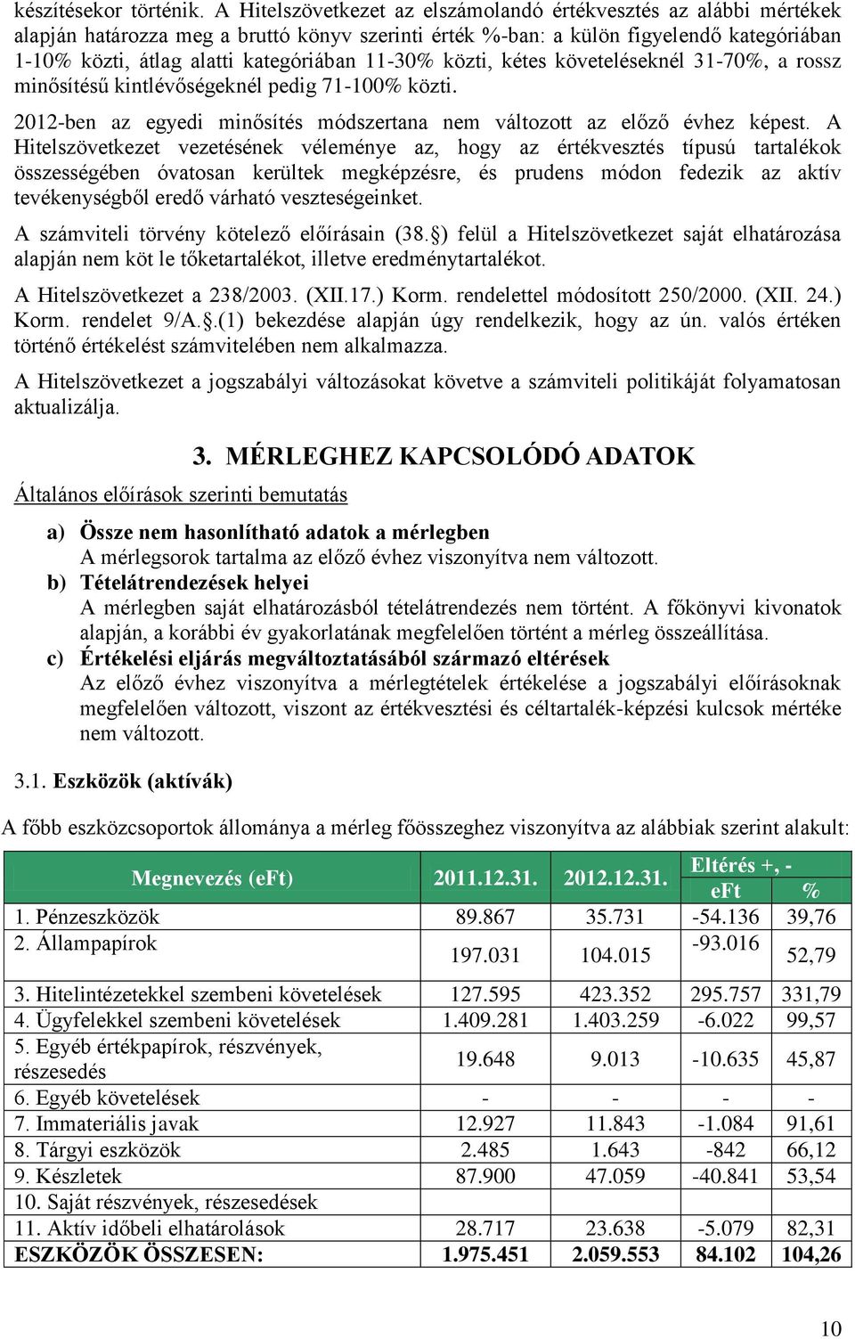 11-30% közti, kétes követeléseknél 31-70%, a rossz minősítésű kintlévőségeknél pedig 71-100% közti. 2012-ben az egyedi minősítés módszertana nem változott az előző évhez képest.