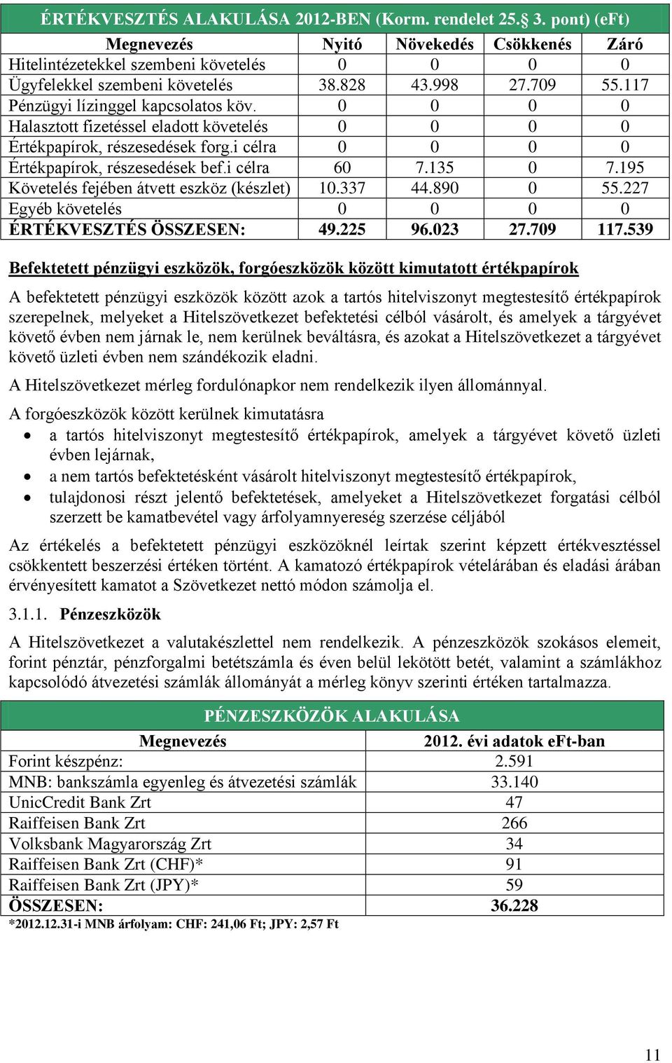 195 Követelés fejében átvett eszköz (készlet) 10.337 44.890 0 55.227 Egyéb követelés 0 0 0 0 ÉRTÉKVESZTÉS ÖSSZESEN: 49.225 96.023 27.709 117.