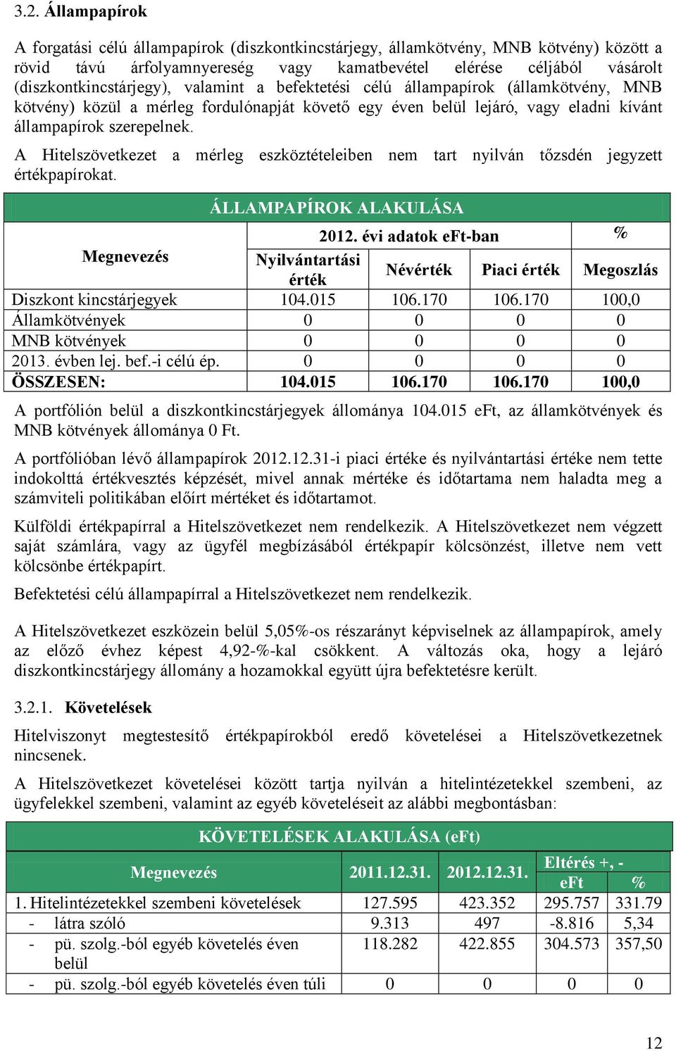 A Hitelszövetkezet a mérleg eszköztételeiben nem tart nyilván tőzsdén jegyzett értékpapírokat. ÁLLAMPAPÍROK ALAKULÁSA 2012.