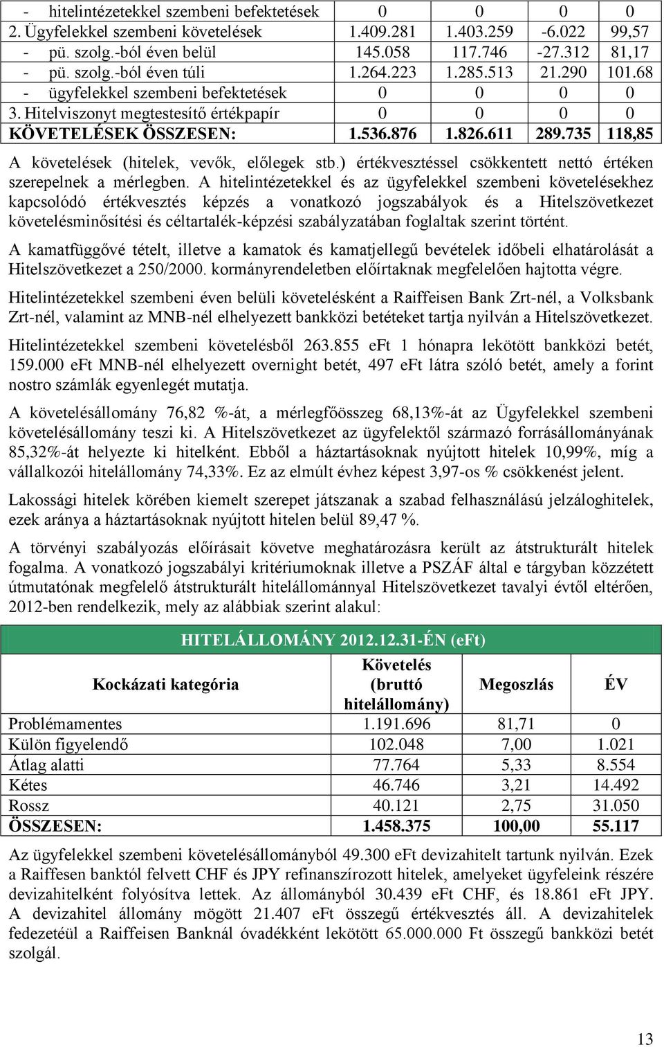 735 118,85 A követelések (hitelek, vevők, előlegek stb.) értékvesztéssel csökkentett nettó értéken szerepelnek a mérlegben.