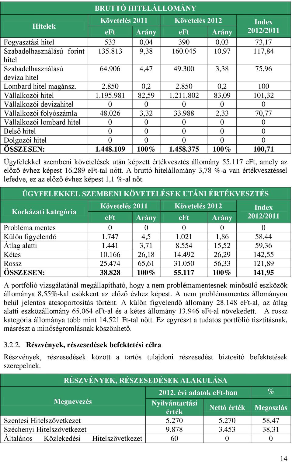 802 83,09 101,32 Vállalkozói devizahitel 0 0 0 0 0 Vállalkozói folyószámla 48.026 3,32 33.988 2,33 70,77 Vállalkozói lombard hitel 0 0 0 0 0 Belső hitel 0 0 0 0 0 Dolgozói hitel 0 0 0 0 0 ÖSSZESEN: 1.