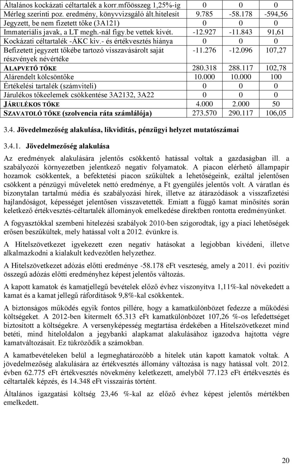 - és értékvesztés hiánya 0 0 0 Befizetett jegyzett tőkébe tartozó visszavásárolt saját -11.276-12.096 107,27 részvények névértéke ALAPVETŐ TŐKE 280.318 288.117 102,78 Alárendelt kölcsöntőke 10.000 10.