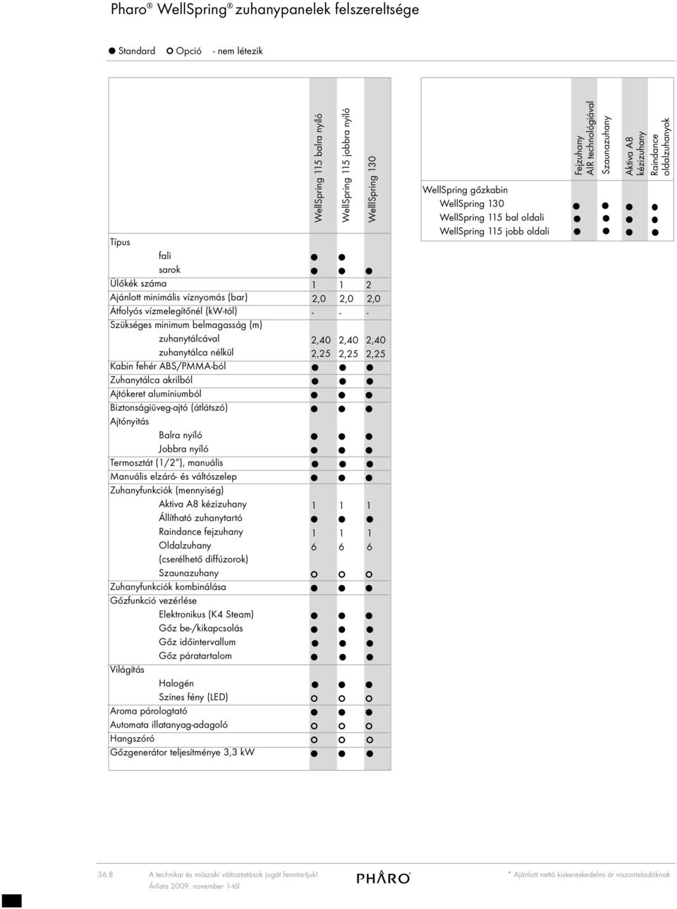 Manuális elzáró és váltószelep Zuhanyfunkciók (mennyiség) Aktiva A8 kézizuhany Állítható zuhanytartó Raindance fejzuhany Oldalzuhany (cserélhető diffúzorok) Szaunazuhany Zuhanyfunkciók kombinálása