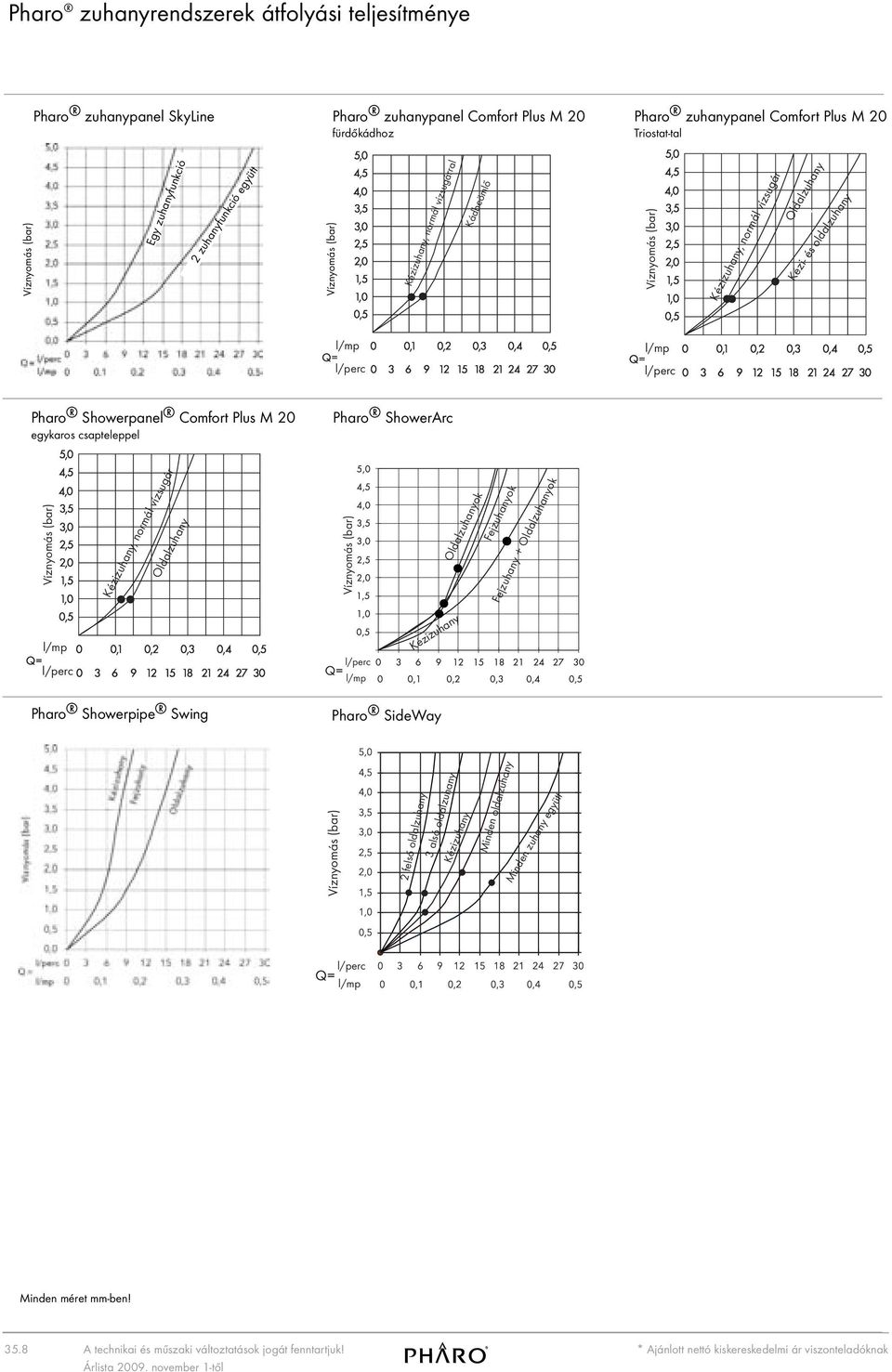Kézizuhany, normál vízsugár Oldalzuhany Víznyomás (bar) Oldalzuhanyok Fejzuhanyok Fejzuhany + Oldalzuhanyok l/mp l/perc l/perc l/mp Kézizuhany Pharo Showerpipe Swing Pharo SideWay Víznyomás (bar)