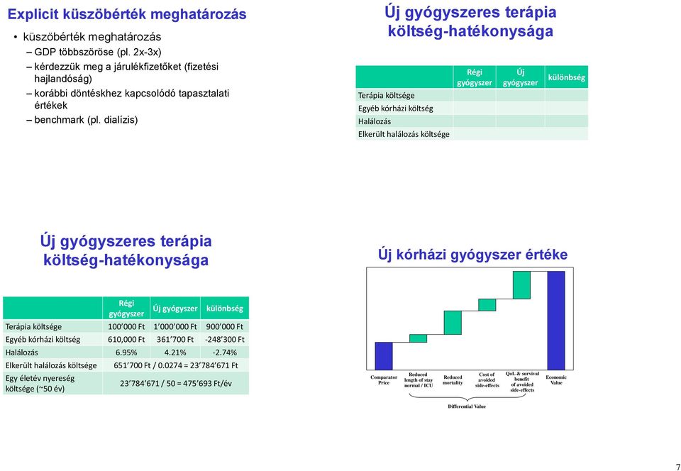 dialízis) Új gyógyszeres terápia költség-a Terápia költsége Egyéb kórházi költség Halálozás Elkerült halálozás költsége Régi gyógyszer Új gyógyszer különbség Új gyógyszeres terápia költség-a Új